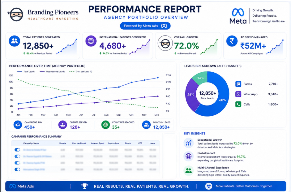 Meta Ads Performance Report — Agency Portfolio Overview